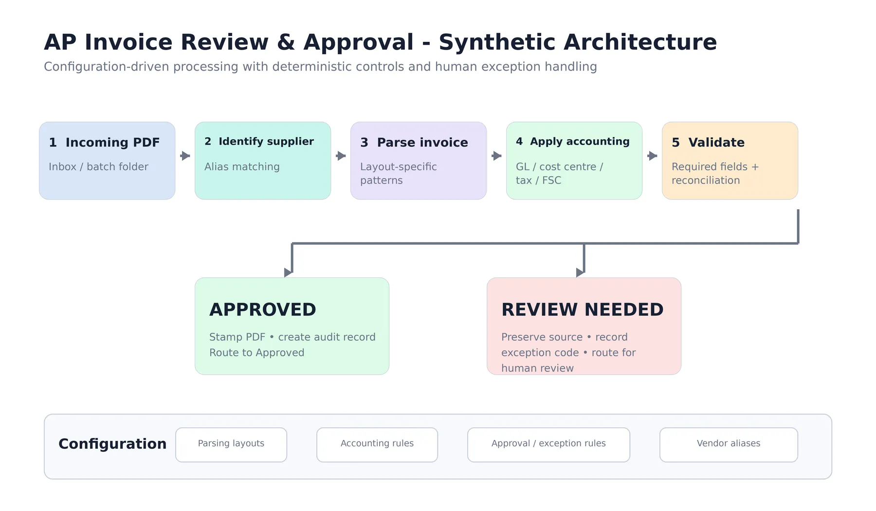 Workflow architecture for the AP invoice automation from incoming PDF through supplier identification, extraction, validation, approval or exception routing, and audit output.